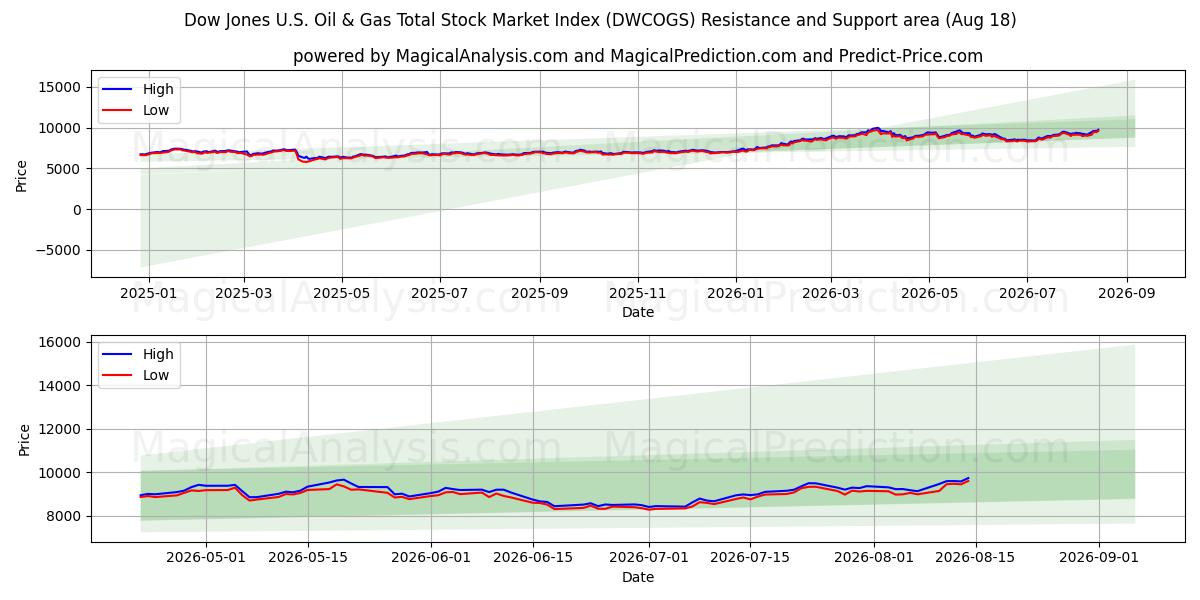  डॉव जोन्स यू.एस. तेल और गैस कुल स्टॉक मार्केट सूचकांक (DWCOGS) Support and Resistance area (14 Aug) 