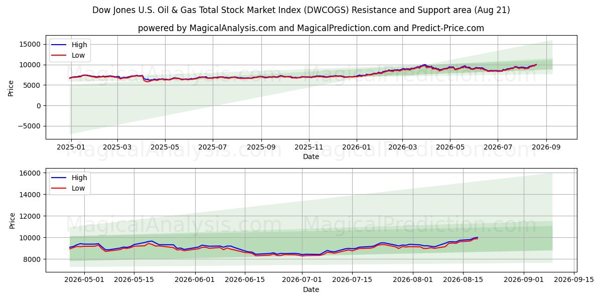  Dow Jones U.S. Oil & Gas Total Stock Market Index (DWCOGS) Support and Resistance area (20 Aug) 