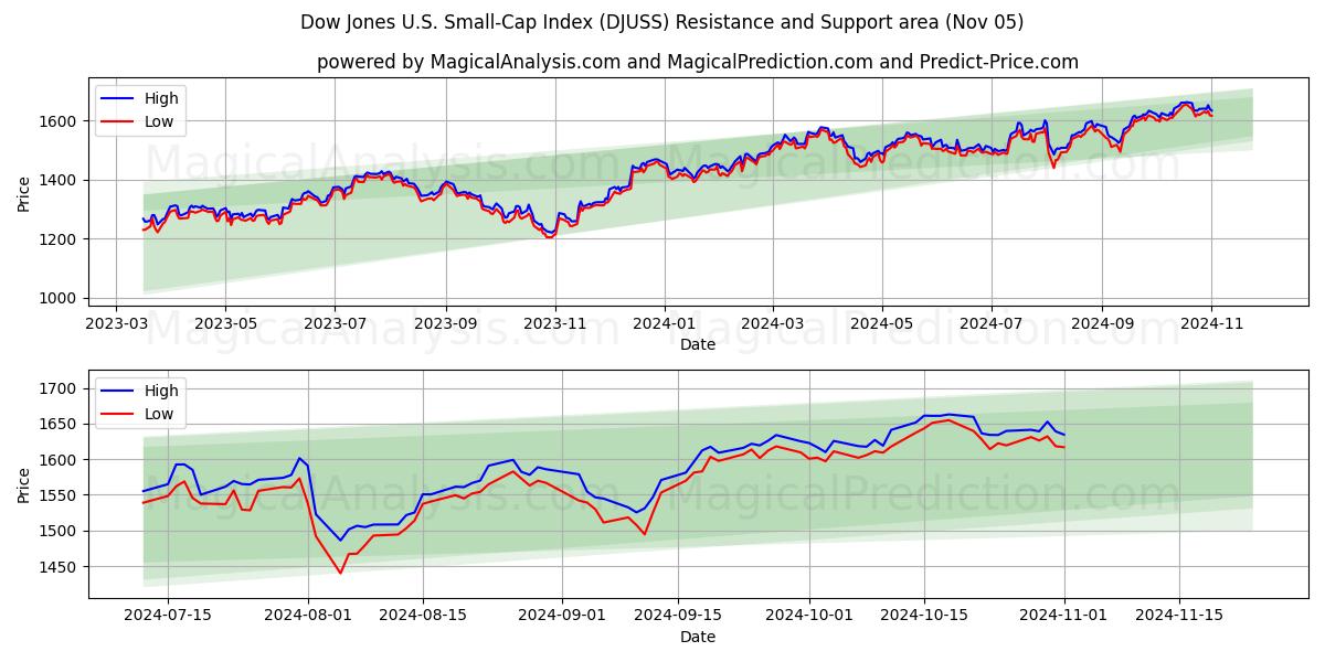  Dow Jones Amerikaanse smallcap-index (DJUSS) Support and Resistance area (05 Nov) 