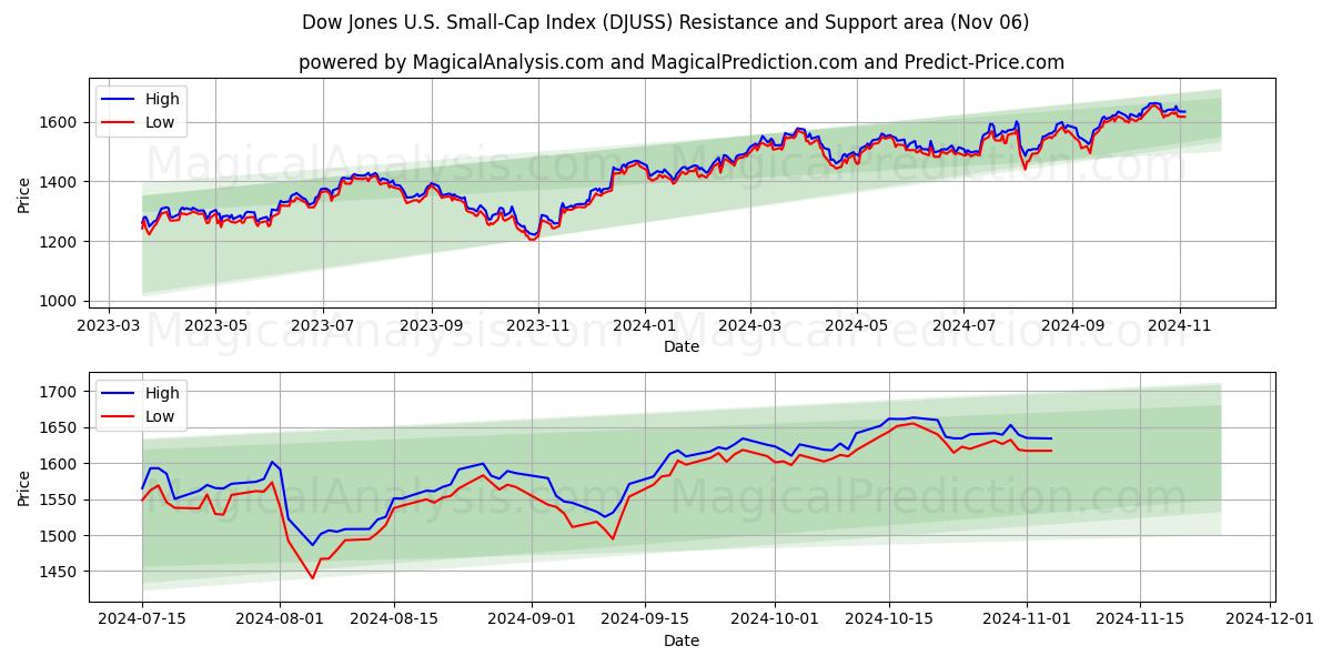  Indice Dow Jones des petites capitalisations américaines (DJUSS) Support and Resistance area (06 Nov) 