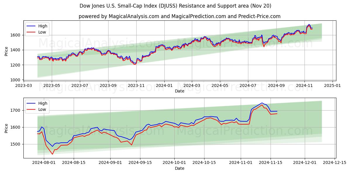  Índice Dow Jones de pequeña capitalización estadounidense (DJUSS) Support and Resistance area (20 Nov) 