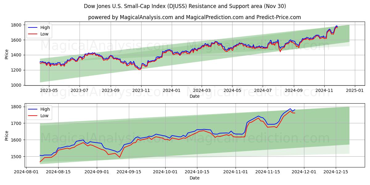  Индекс Dow Jones для компаний малой капитализации США (DJUSS) Support and Resistance area (30 Nov) 