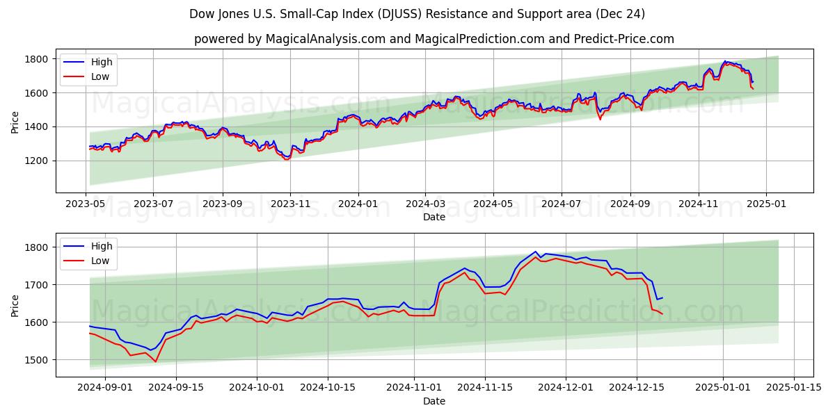  Dow Jones U.S. Small-Cap Index (DJUSS) Support and Resistance area (24 Dec) 