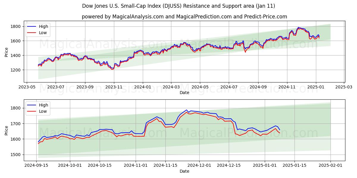  Индекс Dow Jones для компаний малой капитализации США (DJUSS) Support and Resistance area (11 Jan) 