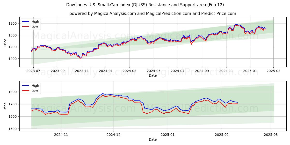  道琼斯美国小型股指数 (DJUSS) Support and Resistance area (28 Jan) 