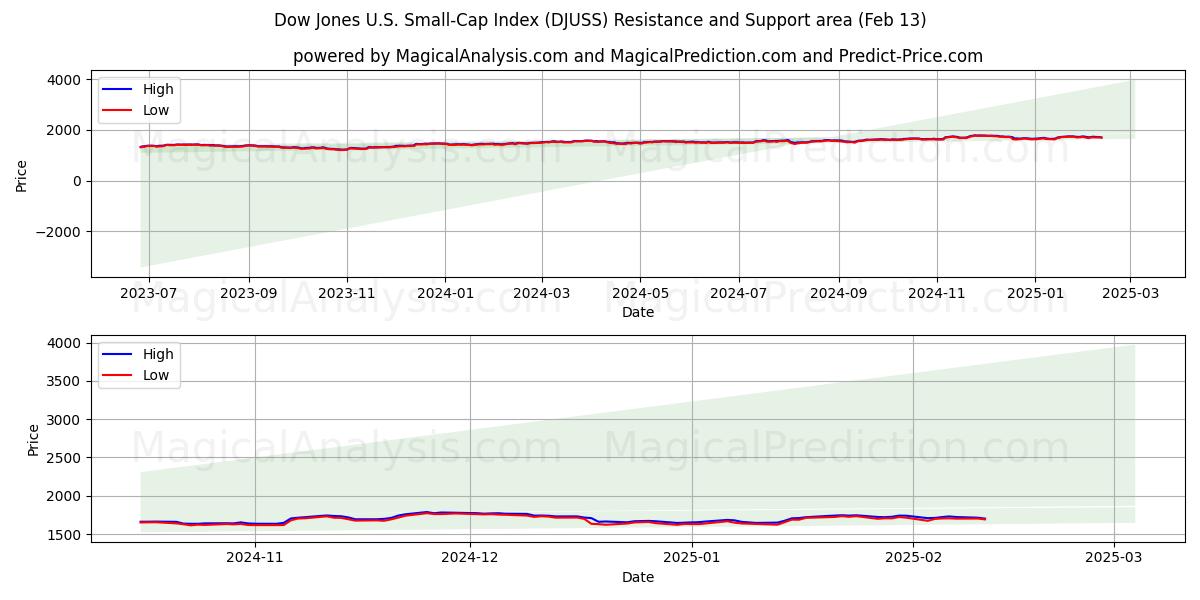  ダウ・ジョーンズ米国小型株指数 (DJUSS) Support and Resistance area (29 Jan) 