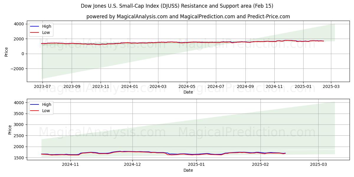  Indice Dow Jones des petites capitalisations américaines (DJUSS) Support and Resistance area (15 Feb) 