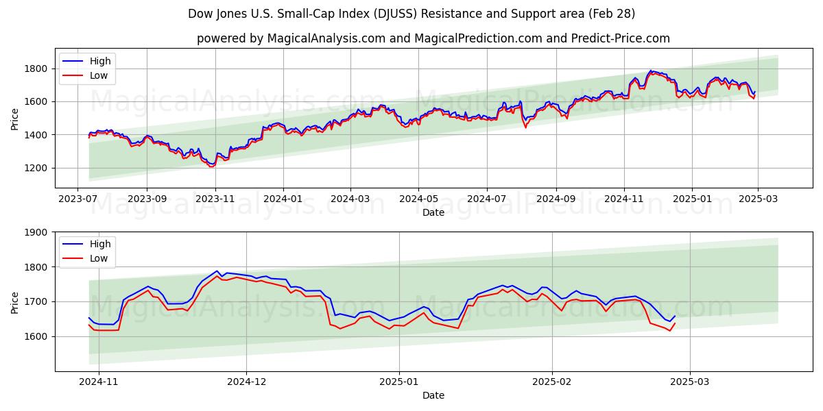  Dow Jones Amerikaanse smallcap-index (DJUSS) Support and Resistance area (28 Feb) 