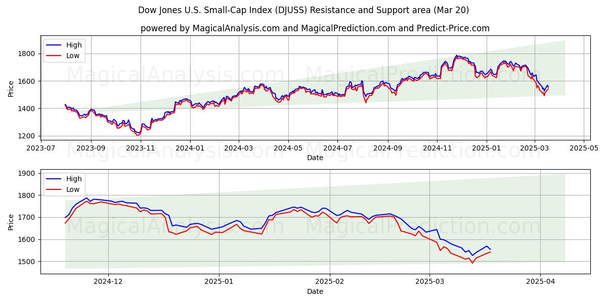  Indice Dow Jones des petites capitalisations américaines (DJUSS) Support and Resistance area (20 Mar) 