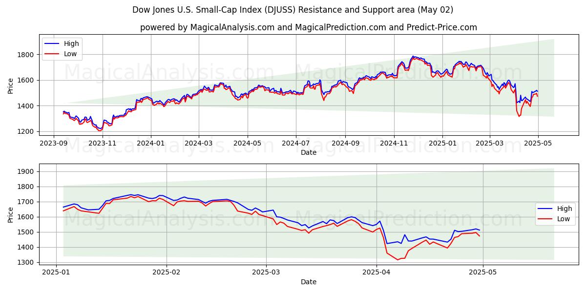  Indice Dow Jones per le piccole capitalizzazioni statunitensi (DJUSS) Support and Resistance area (02 May) 