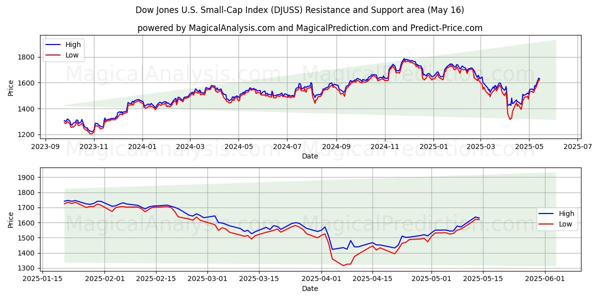  Dow Jones US Small-Cap-indeks (DJUSS) Support and Resistance area (16 May) 