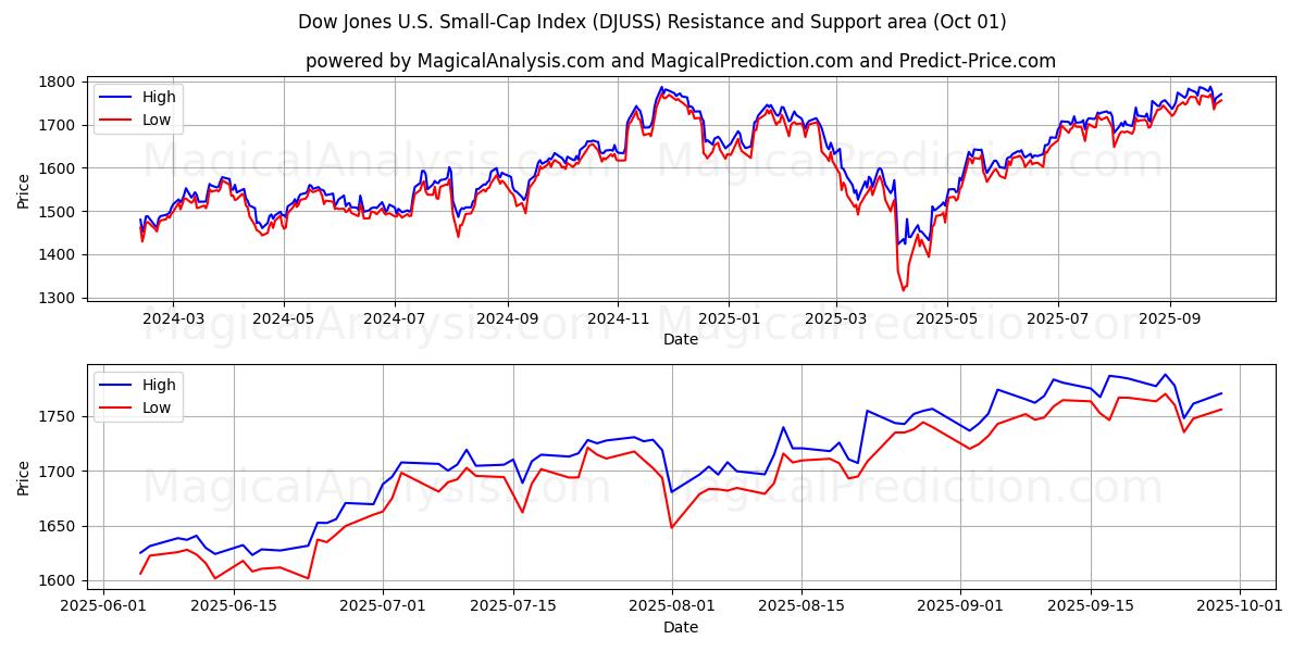  道琼斯美国小型股指数 (DJUSS) Support and Resistance area (30 Sep) 