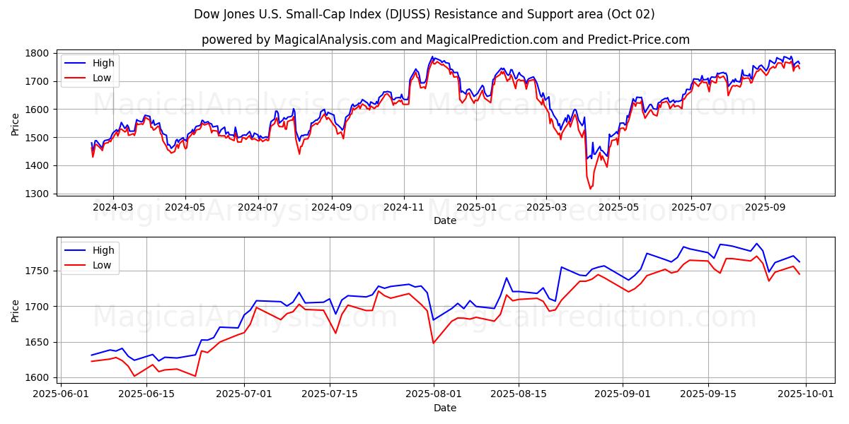  Indice Dow Jones des petites capitalisations américaines (DJUSS) Support and Resistance area (01 Oct) 