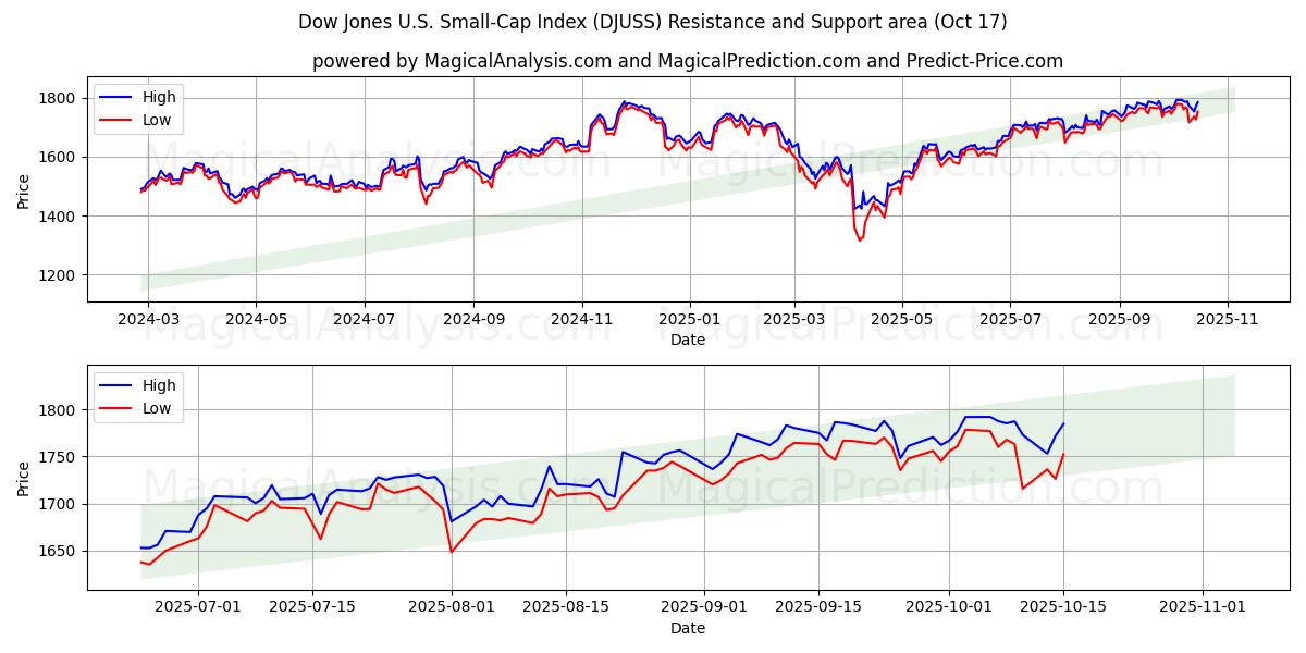Índice Dow Jones de pequena capitalização dos EUA (DJUSS) Support and Resistance area (16 Oct)   Índice Dow Jones de pequena capitalização dos EUA (DJUSS) Support and Resistance area (16 Oct)