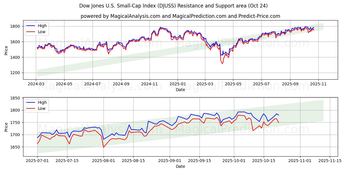 Indice Dow Jones des petites capitalisations américaines (DJUSS) Support and Resistance area (23 Oct)   Indice Dow Jones des petites capitalisations américaines (DJUSS) Support and Resistance area (23 Oct)