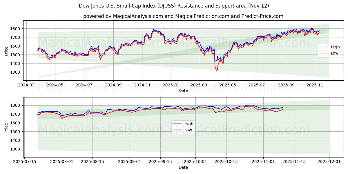  Dow Jones ABD Küçük Sermaye Endeksi (DJUSS) Support and Resistance area (11 Nov) 