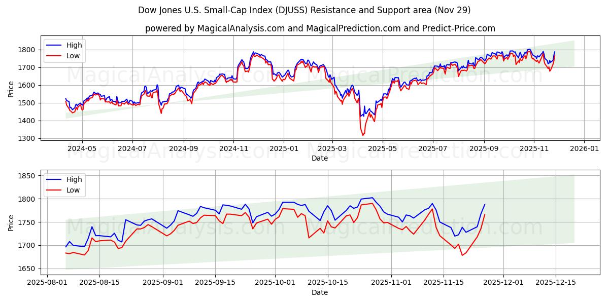  道琼斯美国小型股指数 (DJUSS) Support and Resistance area (28 Nov) 