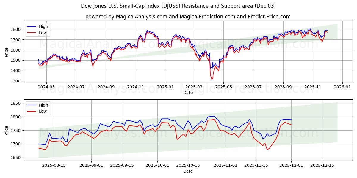  Índice Dow Jones de pequeña capitalización estadounidense (DJUSS) Support and Resistance area (02 Dec) 