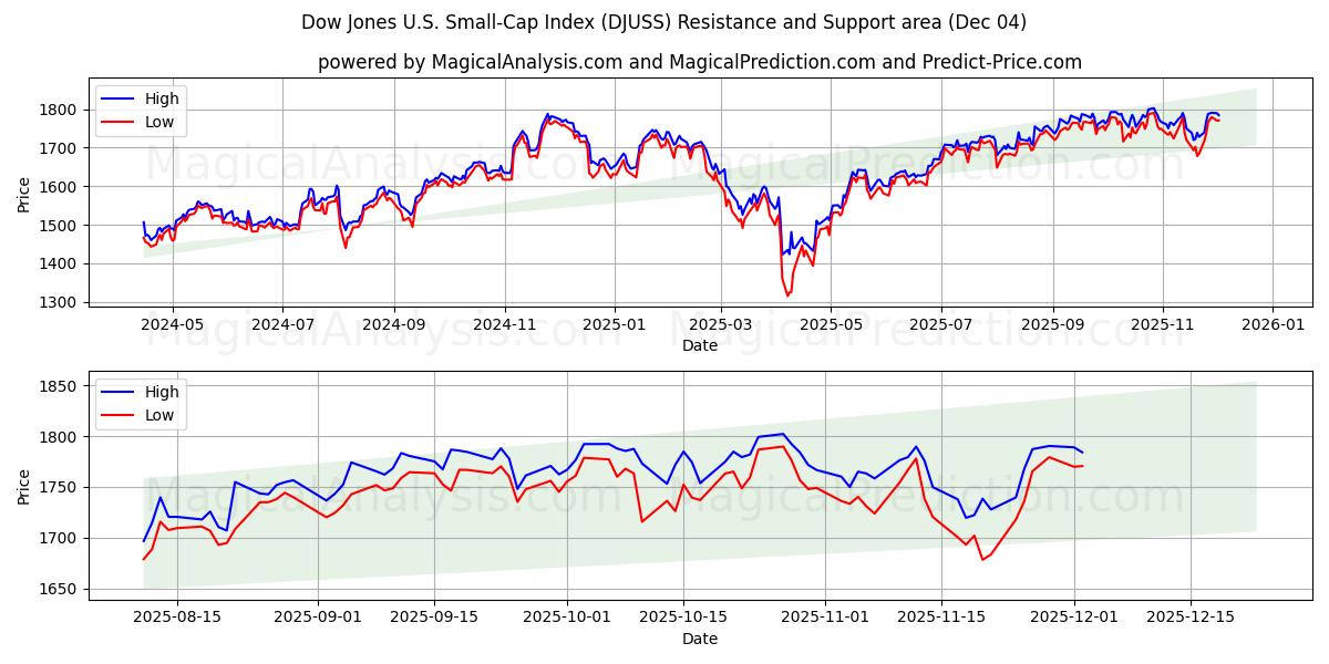  डॉव जोन्स यू.एस. स्मॉल-कैप इंडेक्स (DJUSS) Support and Resistance area (03 Dec) 