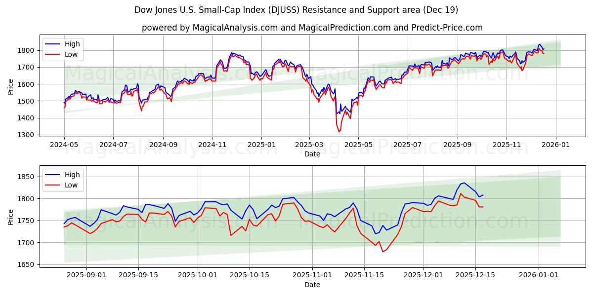  道琼斯美国小型股指数 (DJUSS) Support and Resistance area (18 Dec) 