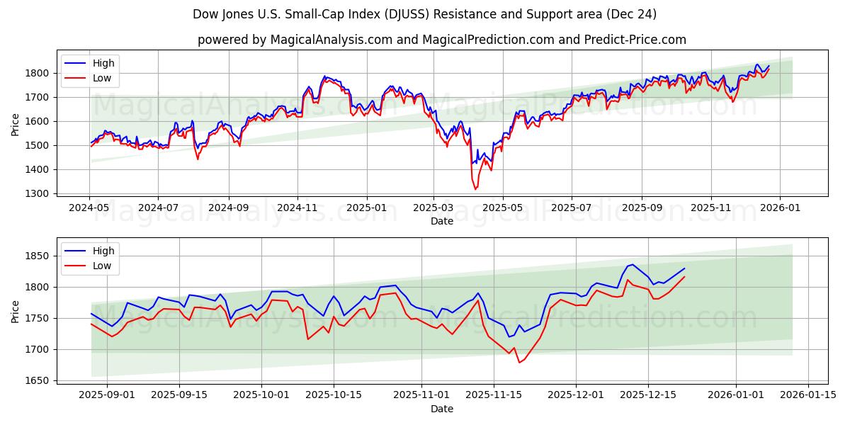  Dow Jones US Small Cap Index (DJUSS) Support and Resistance area (23 Dec) 
