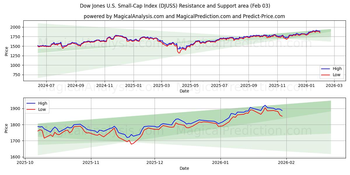  ダウ・ジョーンズ米国小型株指数 (DJUSS) Support and Resistance area (02 Feb) 