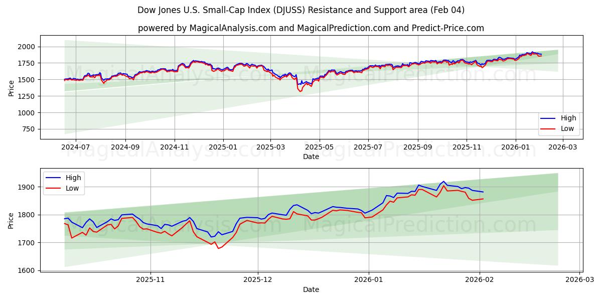  Indice Dow Jones des petites capitalisations américaines (DJUSS) Support and Resistance area (03 Feb) 