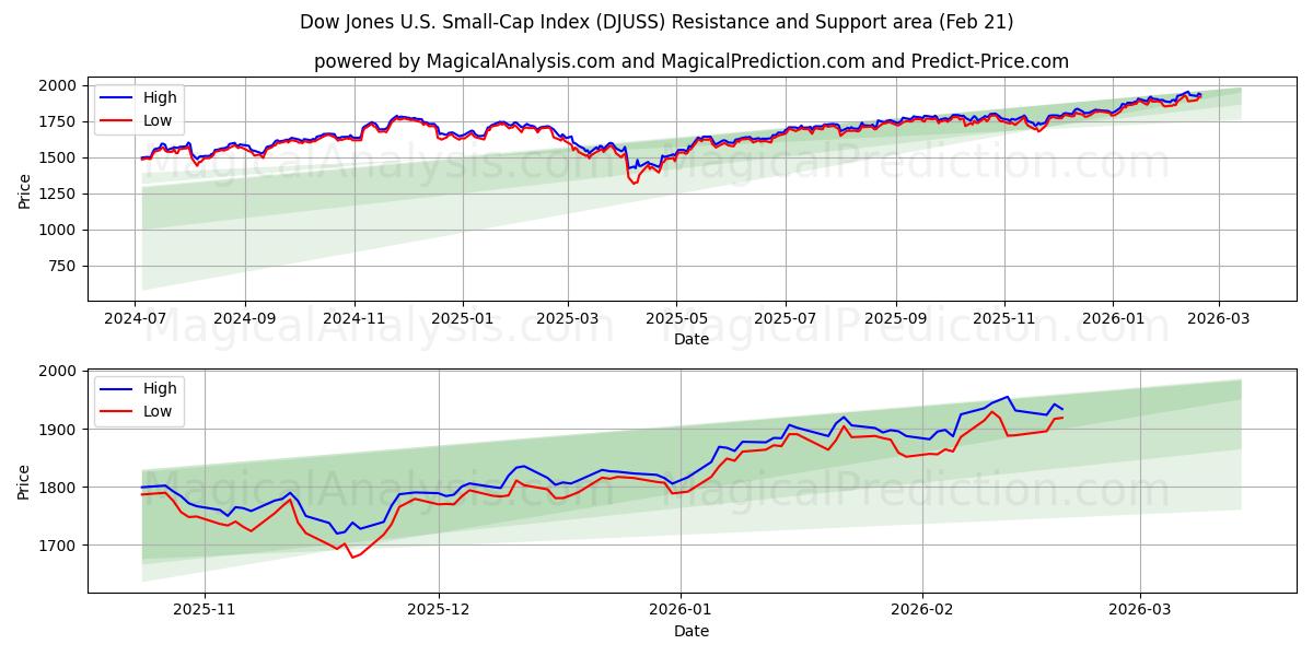  مؤشر داو جونز للشركات الصغيرة في الولايات المتحدة (DJUSS) Support and Resistance area (20 Feb) 