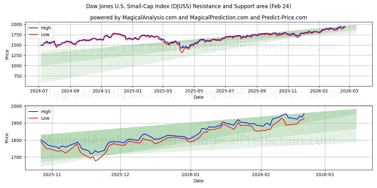  Dow Jones U.S. Small-Cap-Index (DJUSS) Support and Resistance area (23 Feb) 