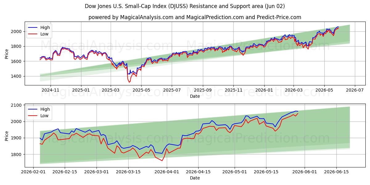 مؤشر داو جونز للشركات الصغيرة في الولايات المتحدة (DJUSS) Support and Resistance area (01 Jun) 