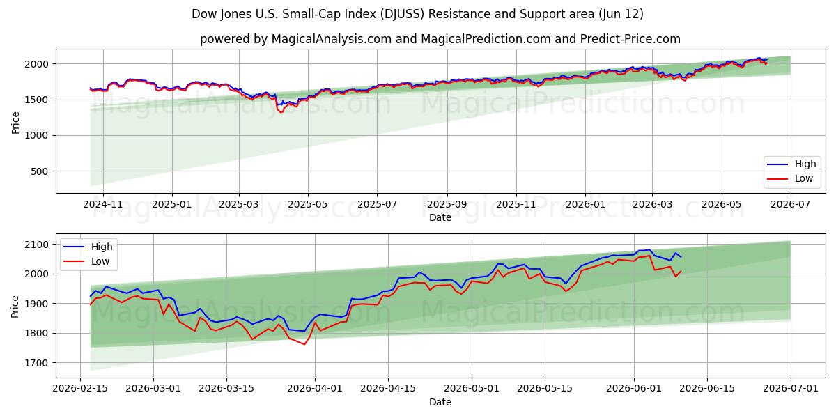  Индекс Dow Jones для компаний малой капитализации США (DJUSS) Support and Resistance area (08 Jun) 