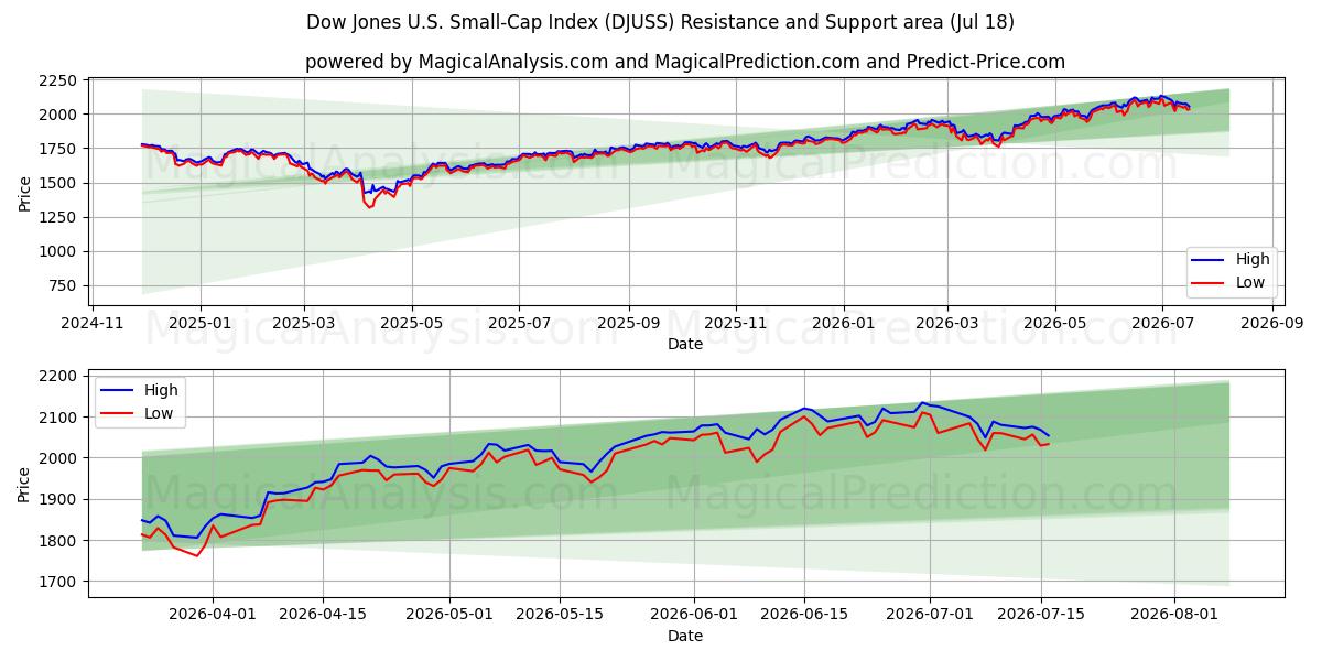  مؤشر داو جونز للشركات الصغيرة في الولايات المتحدة (DJUSS) Support and Resistance area (16 Jul) 