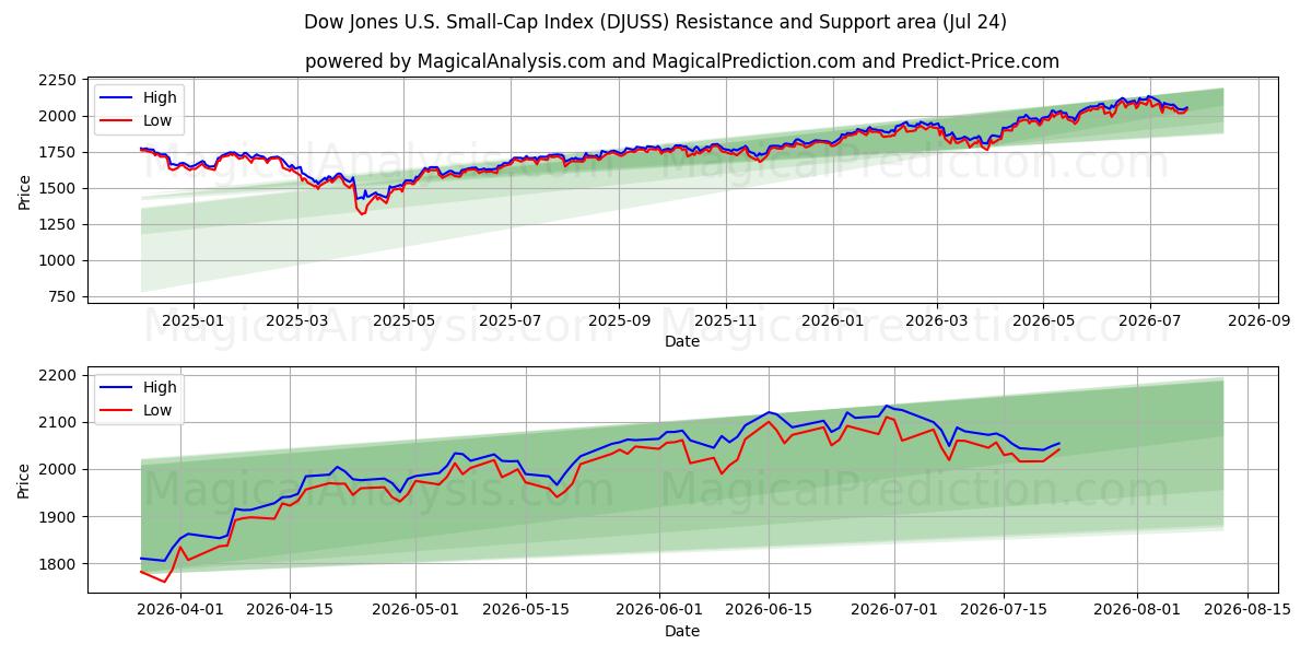  道琼斯美国小型股指数 (DJUSS) Support and Resistance area (23 Jul) 