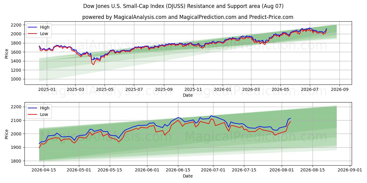  Índice Dow Jones de pequeña capitalización estadounidense (DJUSS) Support and Resistance area (06 Aug) 
