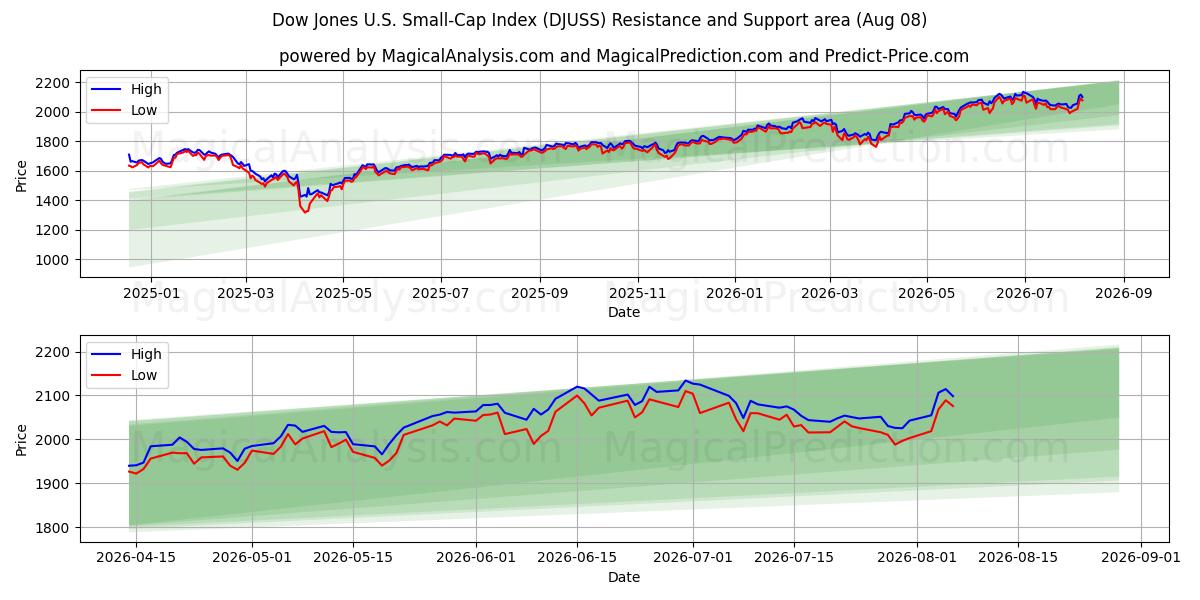  Dow Jones US Small-Cap -indeksi (DJUSS) Support and Resistance area (07 Aug) 