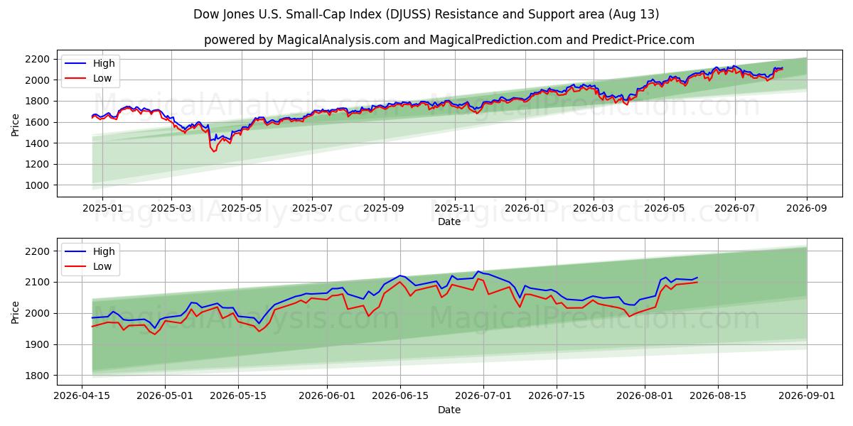  شاخص سهام شرکت داوجونز آمریکا (DJUSS) Support and Resistance area (11 Aug) 