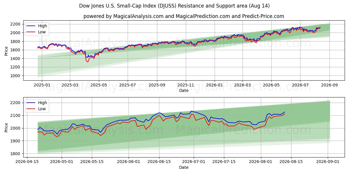  道琼斯美国小型股指数 (DJUSS) Support and Resistance area (13 Aug) 