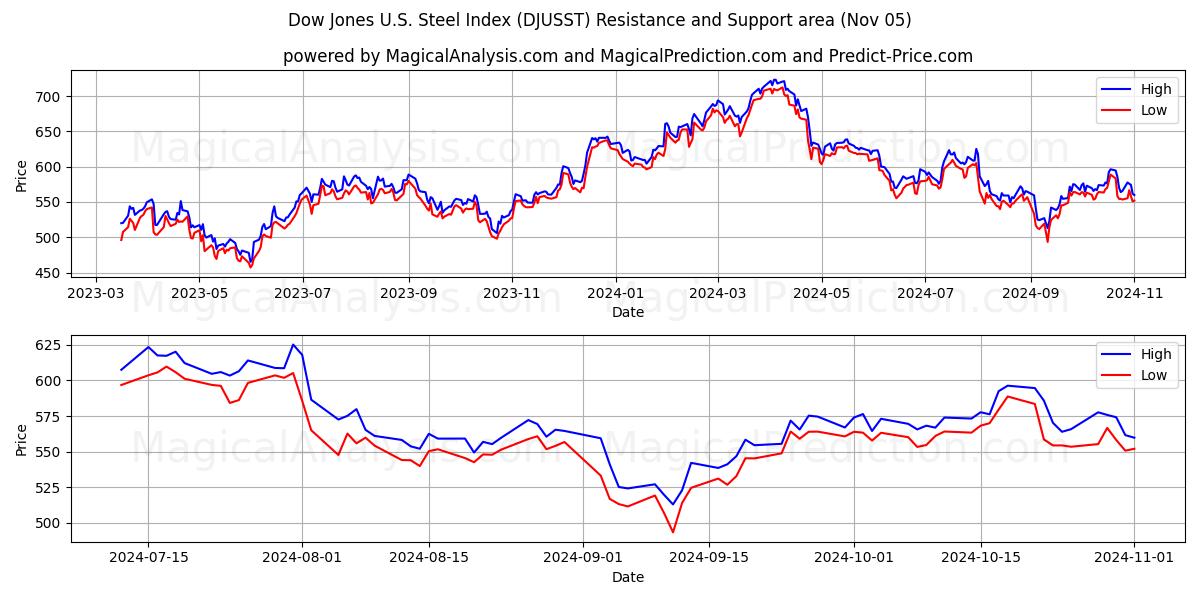  Dow Jones U.S. Steel Index (DJUSST) Support and Resistance area (05 Nov) 