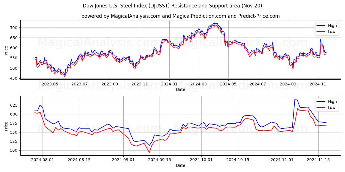  डॉव जोन्स यू.एस. स्टील इंडेक्स (DJUSST) Support and Resistance area (20 Nov) 