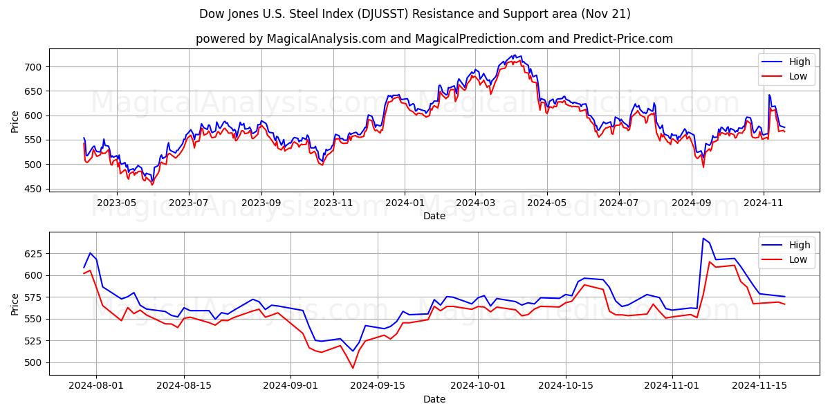  Dow Jones US Steel Index (DJUSST) Support and Resistance area (21 Nov) 