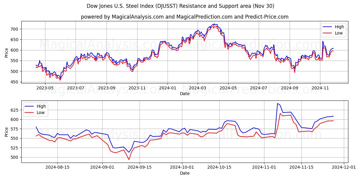  Dow Jones US Steel-index (DJUSST) Support and Resistance area (30 Nov) 