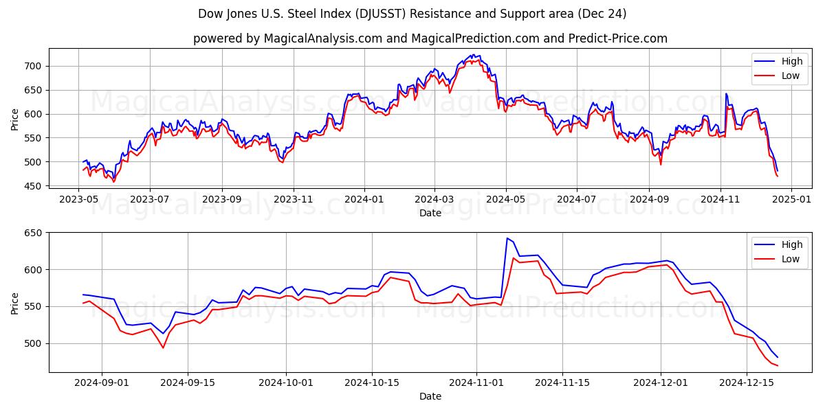  Dow Jones U.S. Steel Index (DJUSST) Support and Resistance area (24 Dec) 