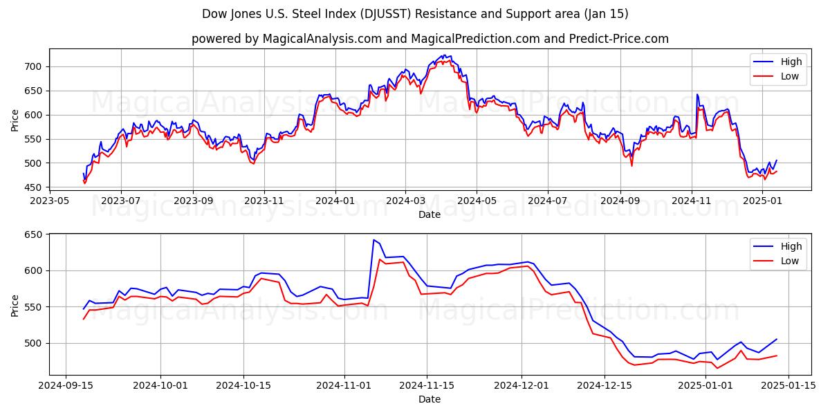  ダウ・ジョーンズ米国鉄鋼指数 (DJUSST) Support and Resistance area (15 Jan) 