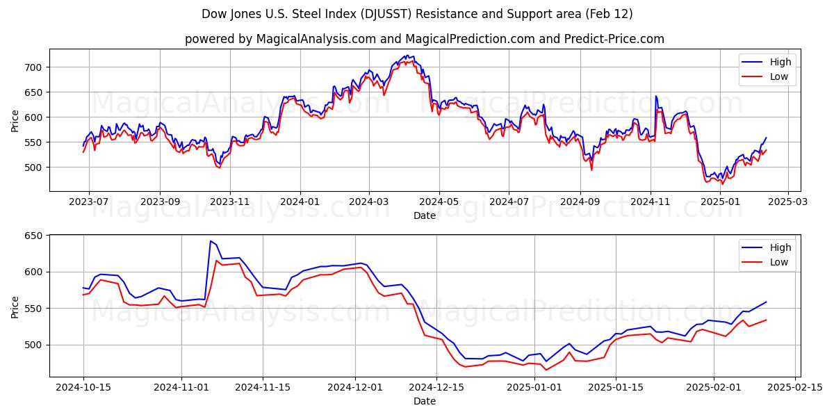  Dow Jones USA:n teräsindeksi (DJUSST) Support and Resistance area (28 Jan) 