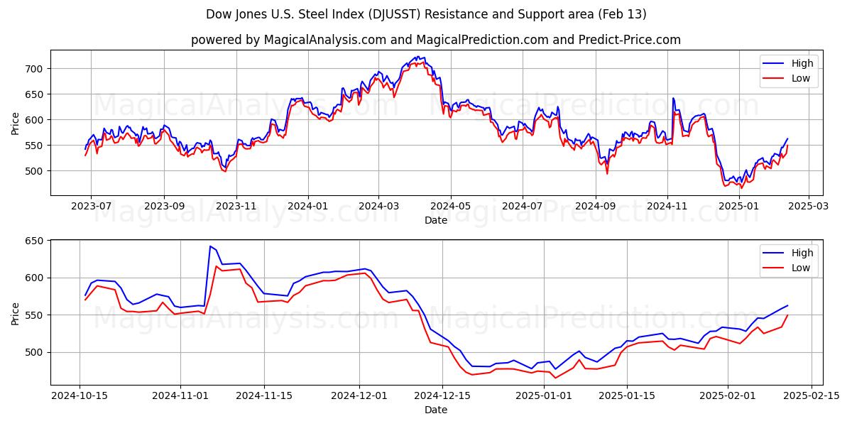  डॉव जोन्स यू.एस. स्टील इंडेक्स (DJUSST) Support and Resistance area (29 Jan) 