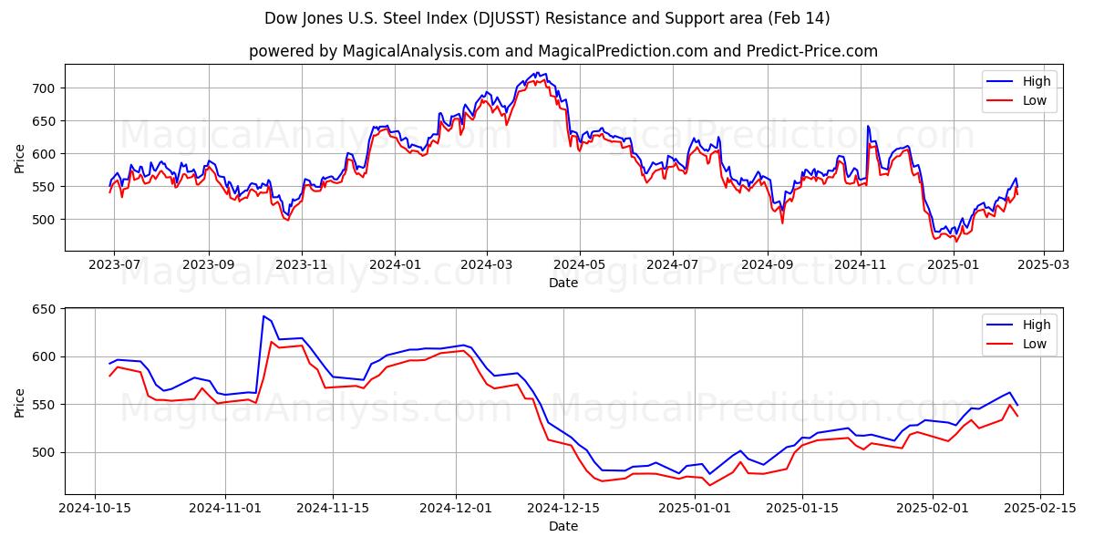  Dow Jones US Steel-index (DJUSST) Support and Resistance area (14 Feb) 