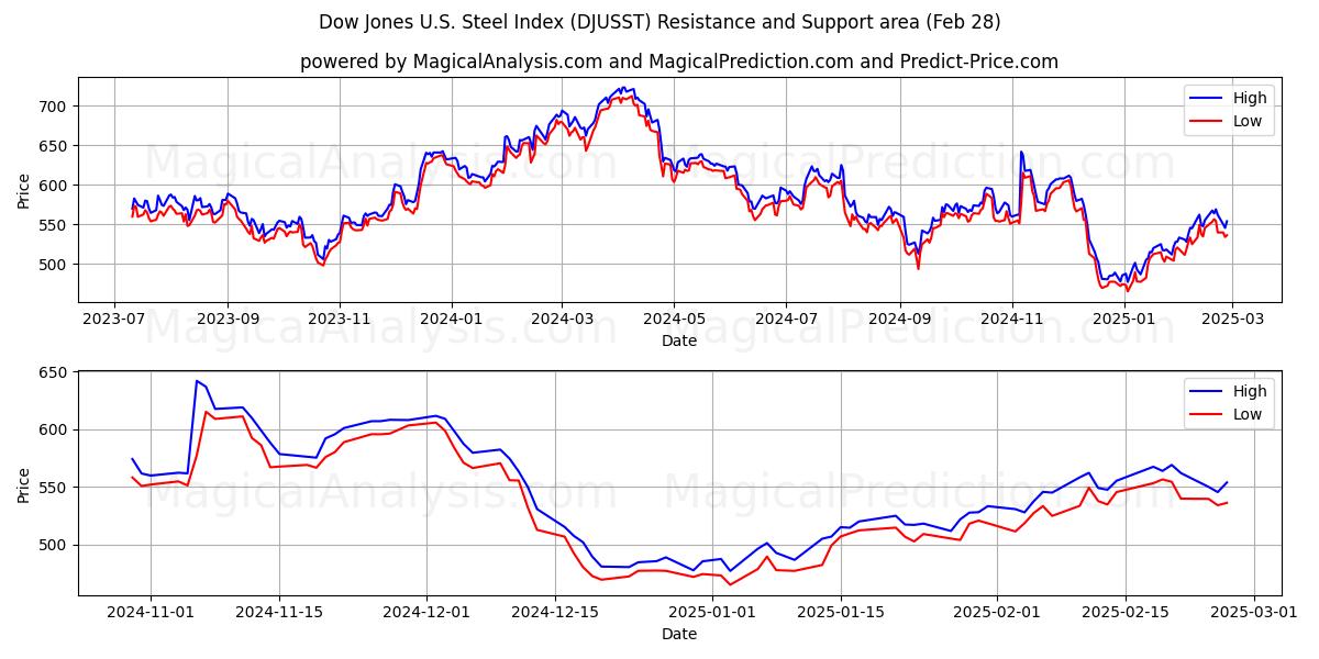  Dow Jones U.S. Steel Index (DJUSST) Support and Resistance area (28 Feb) 