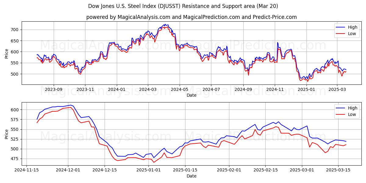  ダウ・ジョーンズ米国鉄鋼指数 (DJUSST) Support and Resistance area (20 Mar) 