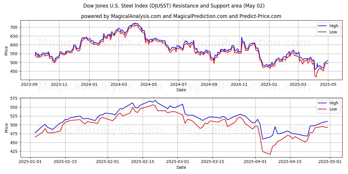  Índice Dow Jones de Aço dos EUA (DJUSST) Support and Resistance area (02 May) 