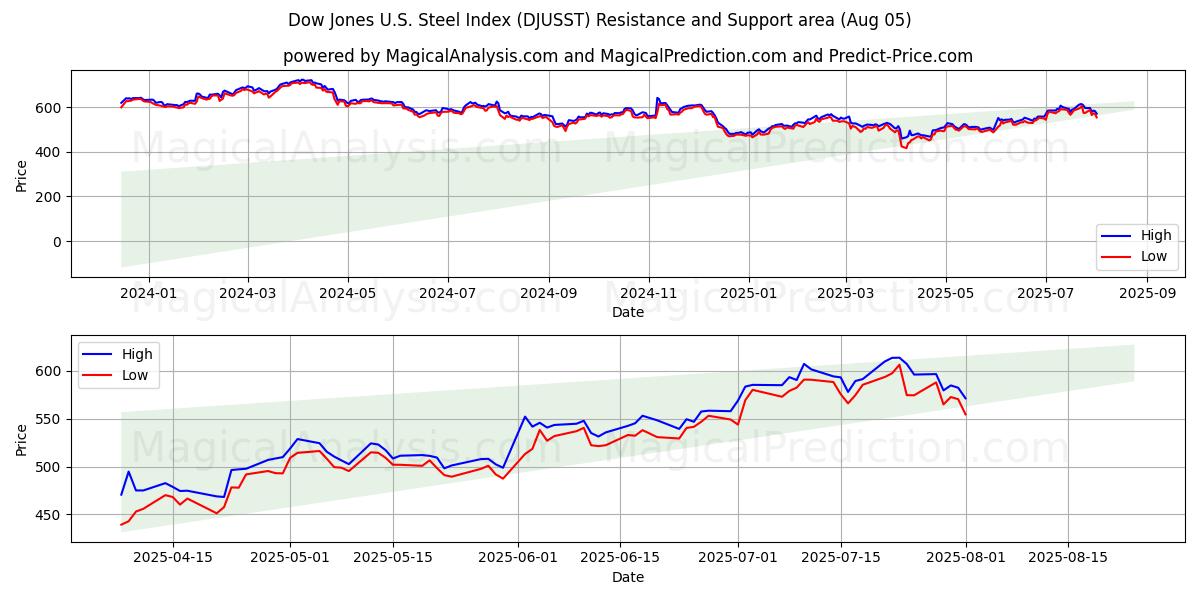  Indice Dow Jones de l'acier américain (DJUSST) Support and Resistance area (04 Aug) 